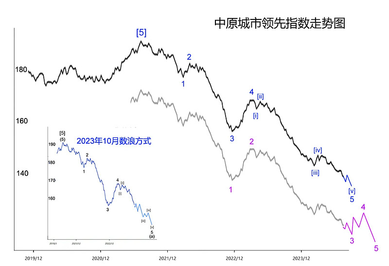 楼市中期将见底