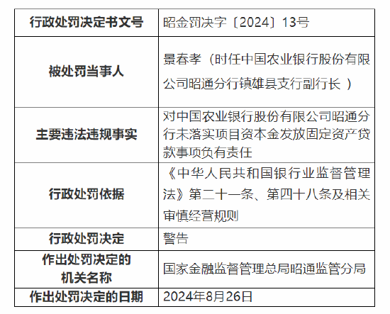 中国农业银行昭通分行被罚85万：因未落实项目资本金发放固定资产贷款等三项违法违规事实  第3张