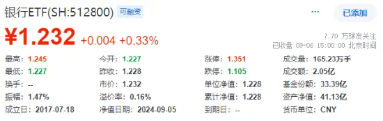 大金融逆市活跃！“航母级”券商引爆，券商ETF（512000）跳空上涨，基金经理火线解读！