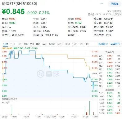 大金融逆市活跃！“航母级”券商引爆，券商ETF（512000）跳空上涨，基金经理火线解读！