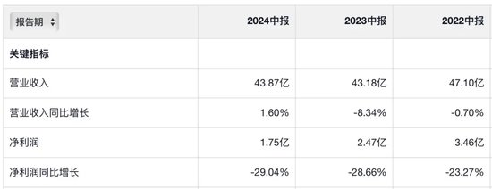 难摆脱单品依赖，九阳净利三连跌  第2张