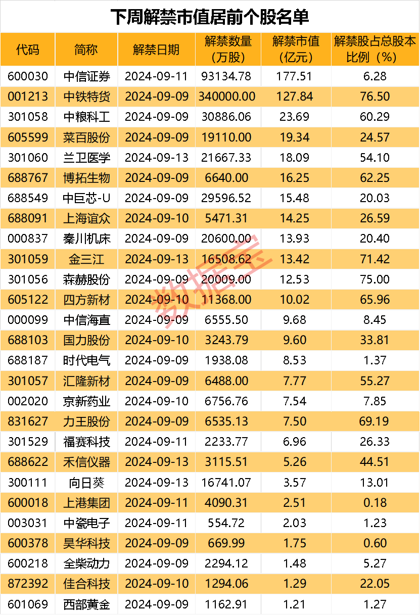 下周解禁市值居前股出炉 券商龙头居首  第2张