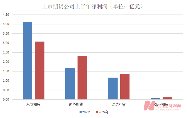 知名投资大佬葛卫东旗下期货公司连续三年半亏损！“主要因为股票投资”  第2张