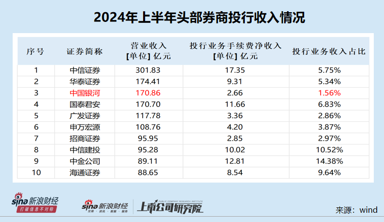 中国银河半年报未披露关键风控指标 在审IPO项目皆属于“钉子户”  第2张