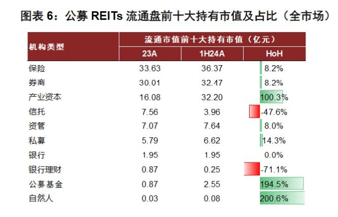 "红利"的风吹到了REITs，专业资金+利好政策都来了  第2张