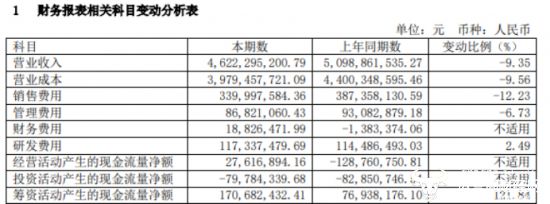 澳柯玛上半年利润下降负债率达66.91％ 董事长张斌怎么看？