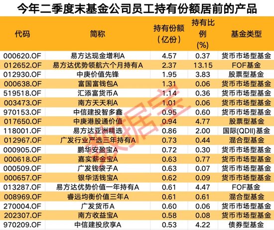 “自家人”持有份额持续走高！上半年29只基金获青睐，“自掏腰包”选基是关键  第2张