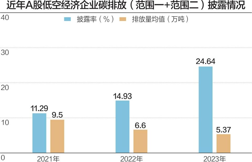 A股低空经济公司ESG报告披露率上升 25%企业公布碳排放数据  第1张