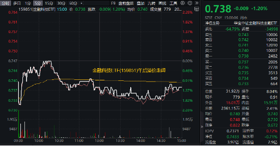 搭上国企改革概念快车，翠微股份三连板！移动支付领跌，金融科技ETF（159851）下挫1.2%，午后溢价走阔！