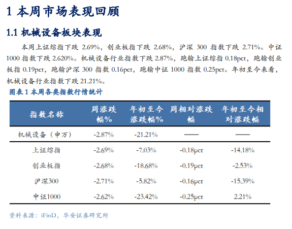 【华安机械】周观点 |持续推荐政策线，关注设备更新  第3张