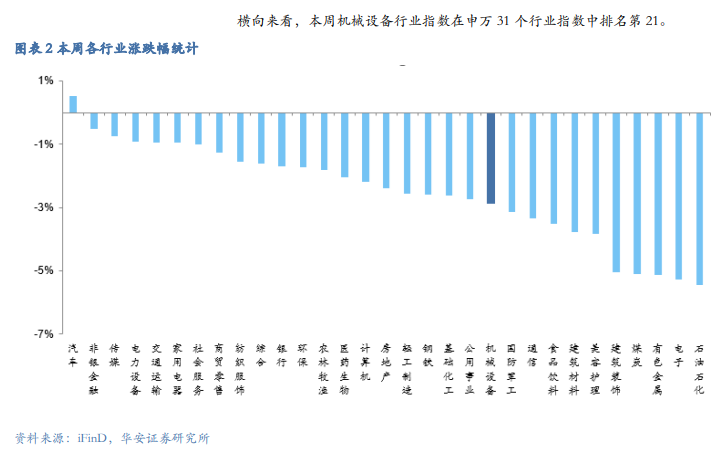 【华安机械】周观点 |持续推荐政策线，关注设备更新  第4张