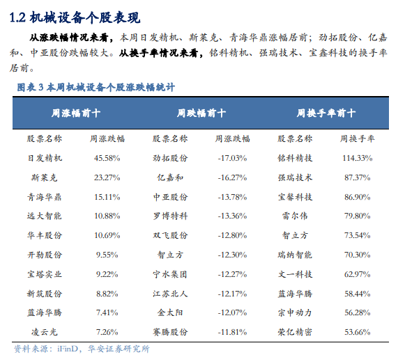 【华安机械】周观点 |持续推荐政策线，关注设备更新  第5张