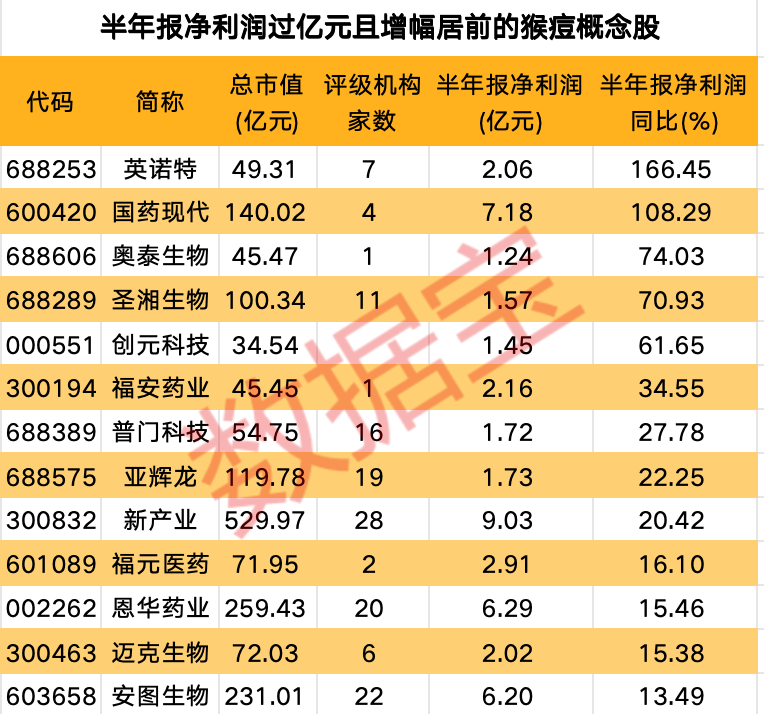 首款猴痘疫苗获批临床 13只概念股业绩向好（附名单）  第3张