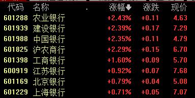 高位股、中位股全部“熄火”！高股息资产回归“撑场”，能否守住2700？  第4张