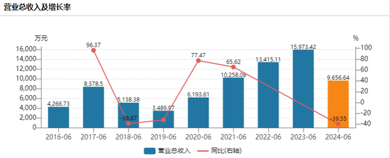 500亿规模基金公司，净利润下降99%  第2张