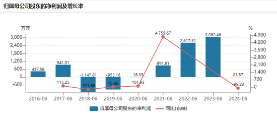 500亿规模基金公司，净利润下降99%  第3张