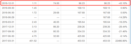 500亿规模基金公司，净利润下降99%  第6张