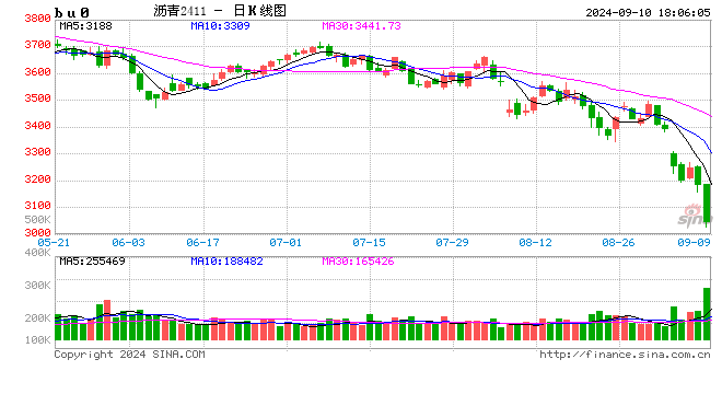 聚酯链领跌化工板块，沥青下跌5.02%