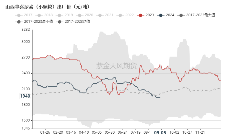 尿素：看不到需求匹配供给的画面