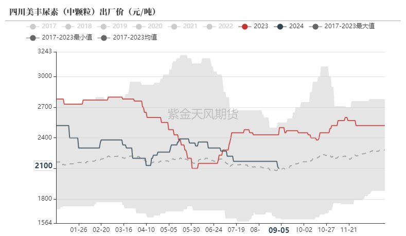 尿素：看不到需求匹配供给的画面  第10张