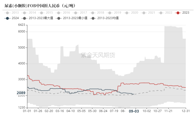 尿素：看不到需求匹配供给的画面  第11张