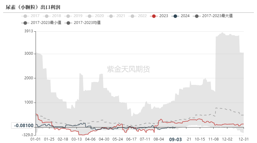 尿素：看不到需求匹配供给的画面  第12张