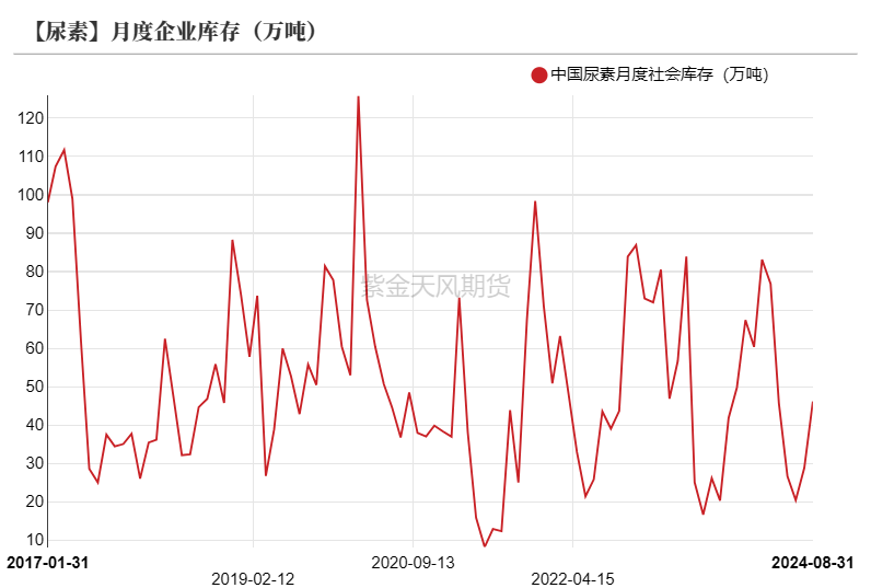 尿素：看不到需求匹配供给的画面  第19张