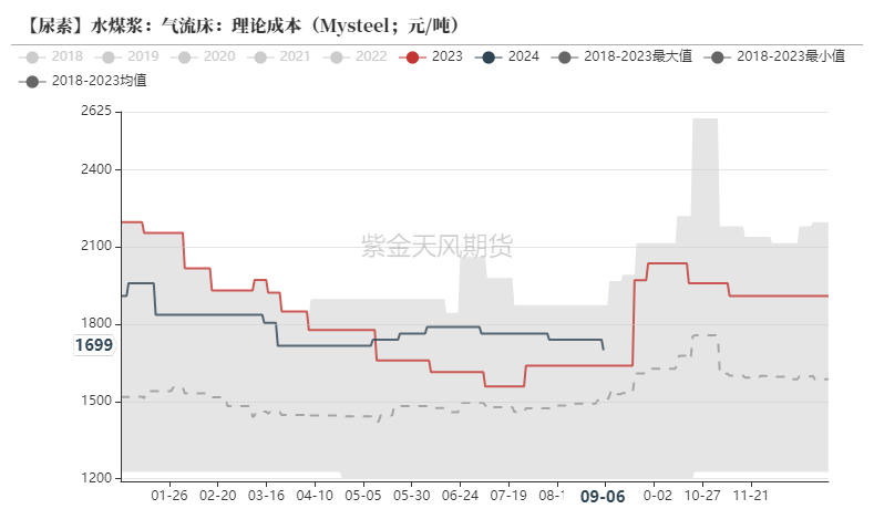 尿素：看不到需求匹配供给的画面  第23张