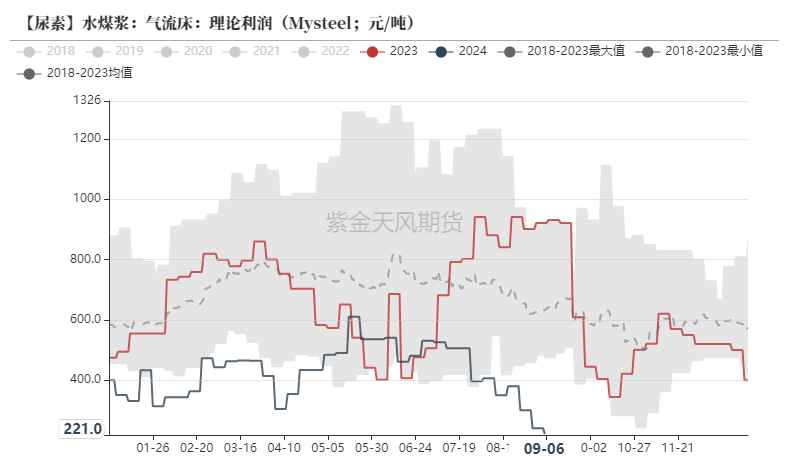 尿素：看不到需求匹配供给的画面  第24张