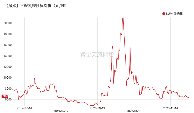 尿素：看不到需求匹配供给的画面  第37张