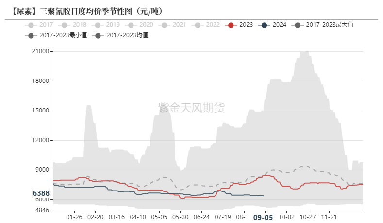 尿素：看不到需求匹配供给的画面  第38张