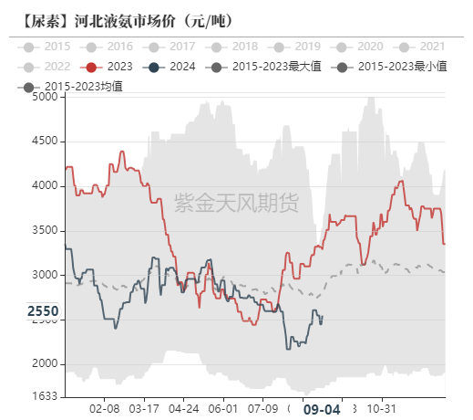 尿素：看不到需求匹配供给的画面  第51张