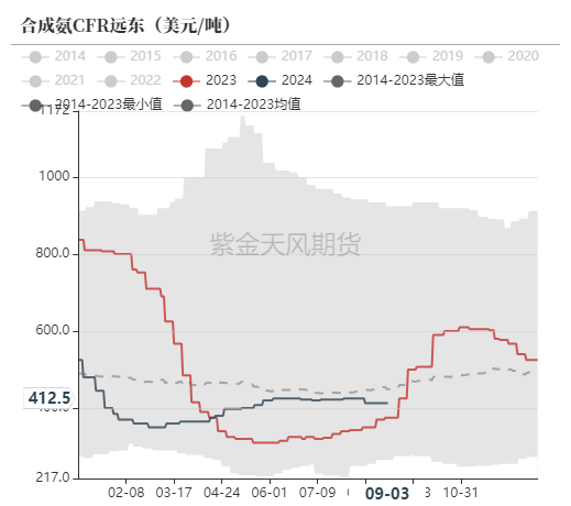 尿素：看不到需求匹配供给的画面  第53张