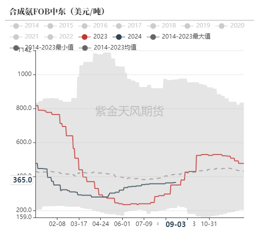 尿素：看不到需求匹配供给的画面  第54张