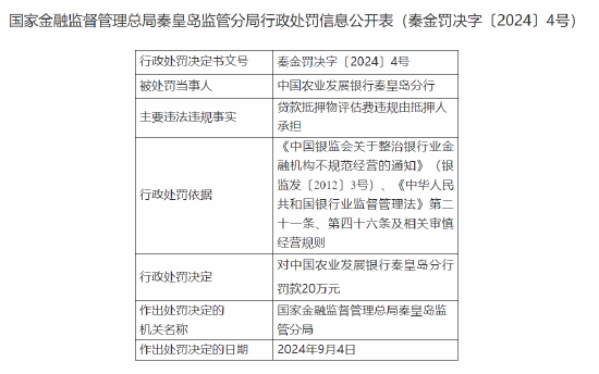 中国农业发展银行秦皇岛分行被罚20万元：贷款抵押物评估费违规由抵押人承担  第1张