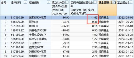 10只A500ETF发行不买哪个？招商基金迷你ETF扎堆，37只非货ETF中24只规模不足2亿元，平均规模3.92亿倒数第一  第4张