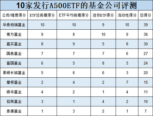 10只A500ETF发行不买哪个？招商基金迷你ETF扎堆，37只非货ETF中24只规模不足2亿元，平均规模3.92亿倒数第一