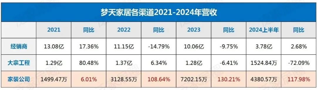 上半年营收4.96亿，同比增长3%，净利2486.28万，同比增长39.85%，梦天家居逆袭凭什么？  第7张