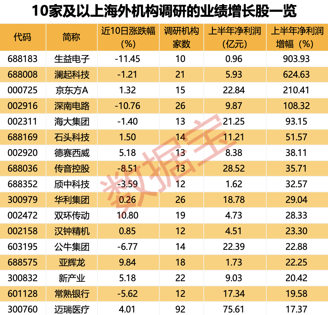 “迪王”利好来了，高管合计增持14.2万股！知名游资也盯上，海外机构密集关注的个股出炉  第4张