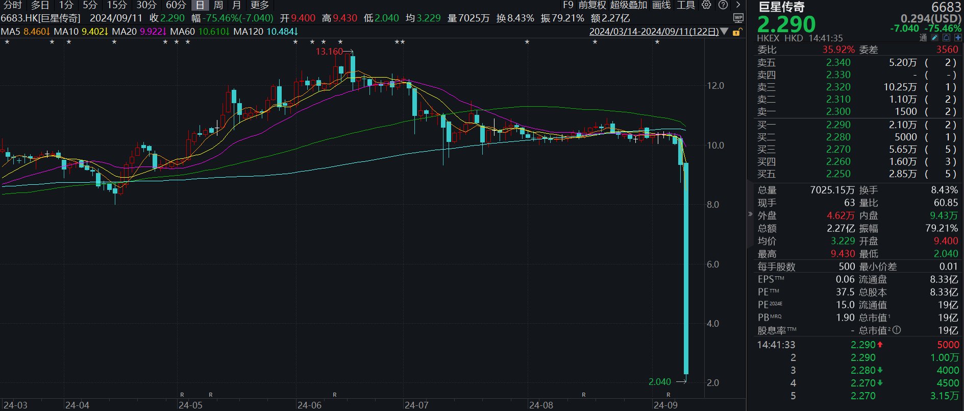 港股巨星传奇股价重挫75%，多次触发市调机制  第1张