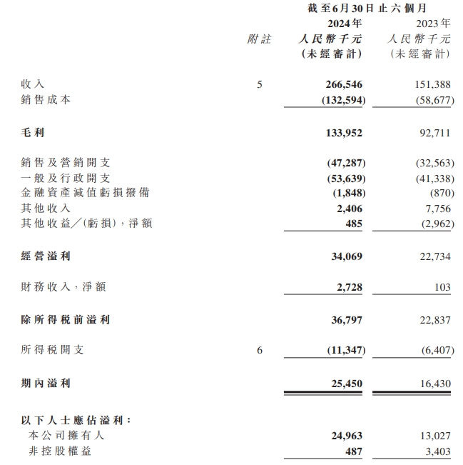 港股巨星传奇股价重挫75%，多次触发市调机制  第2张