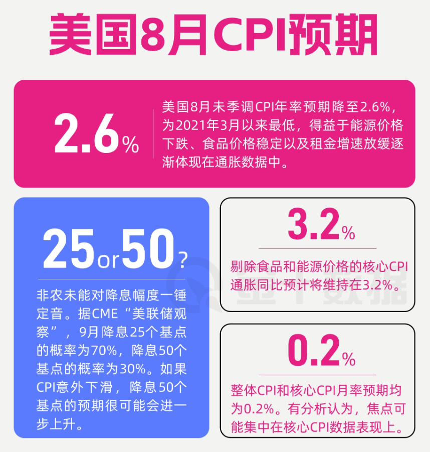 美联储降息预期升温：市场紧盯CPI数据  第1张