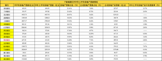 17家A股城商行上半年房贷版图：半数规模缩量 3家公司房贷不良率超5%  第1张