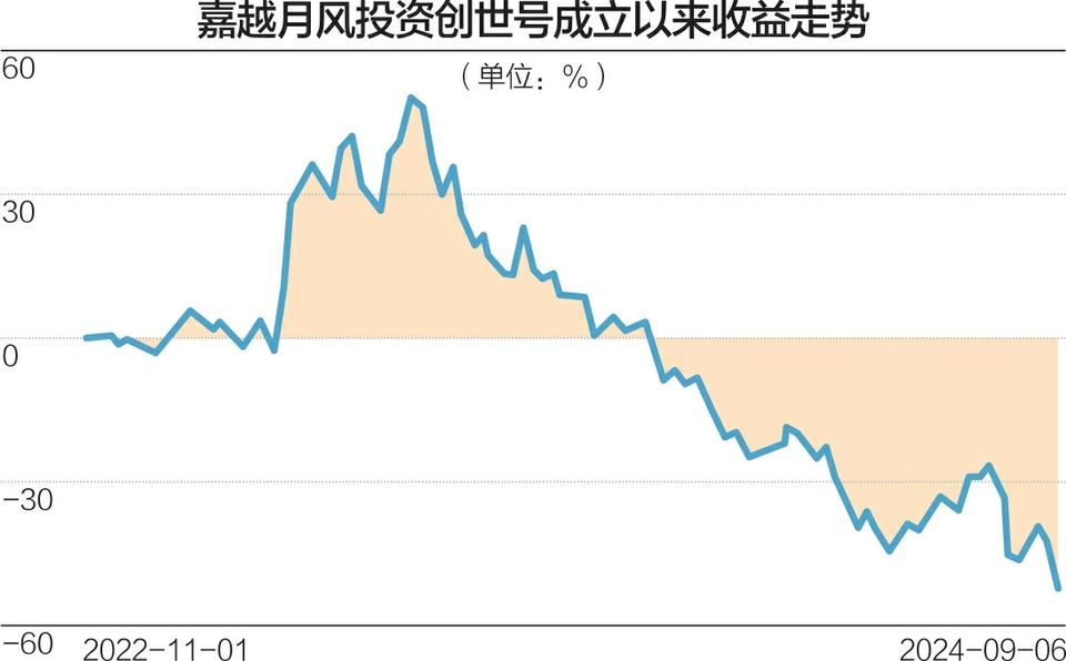 嘉越投资吴悦风旗下产品跌成“4毛基”近两个月净值遭遇大幅回撤  第1张