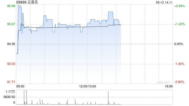 云音乐9月11日斥资283.52万港元回购3万股