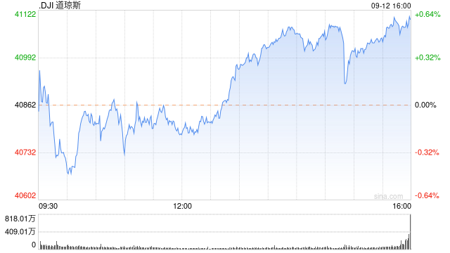 午盘：标普指数有望连续第四日录得涨幅  第1张