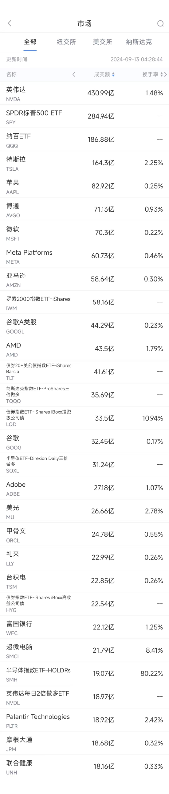 9月12日美股成交额前20：富国银行被限制开展新业务  第1张