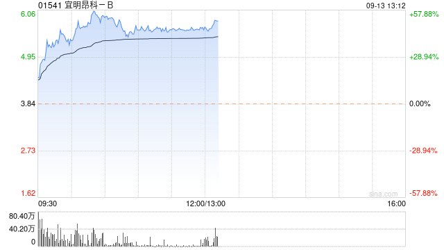 宜明昂科-B涨幅一度扩大逾57% 公司8月初与SynBioTx达成合作  第1张