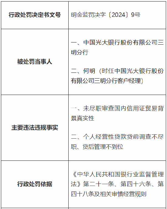 光大银行三明分行被罚60万元：因未尽职审查国内信用证贸易背景真实性等