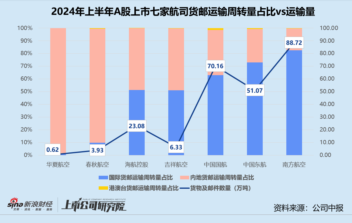 民航半年报 | 南方航空货运收入贡献超55% 华夏航空载运率、单位收益双低  第2张